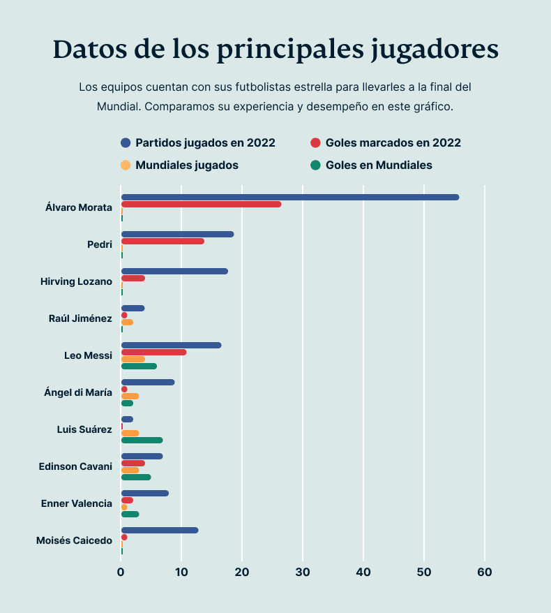 Datos De Los Principales Jugadores