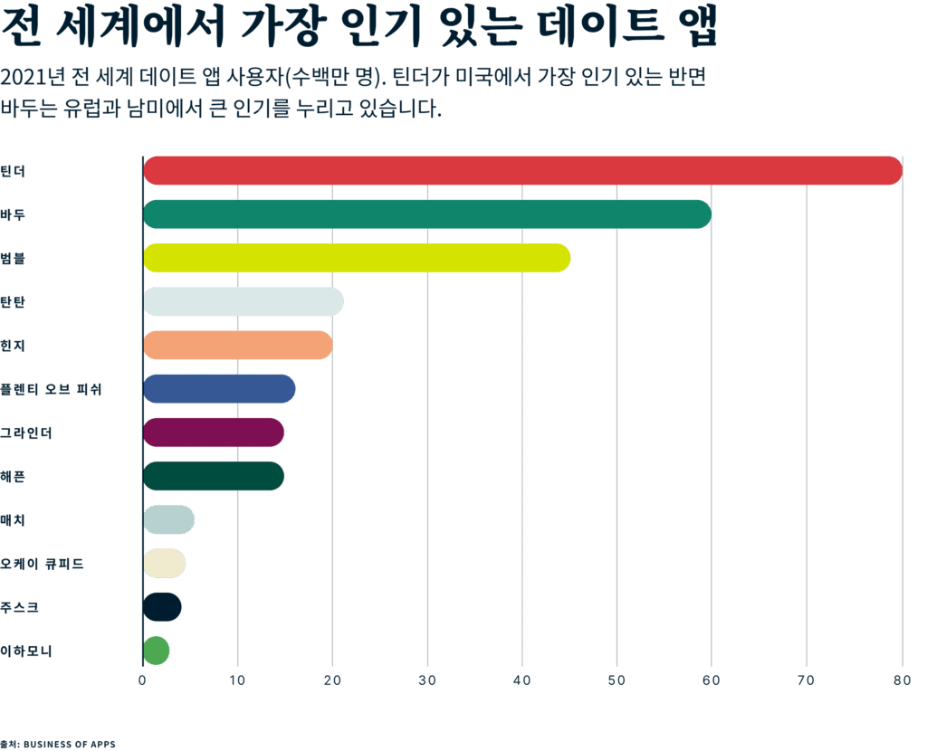 Global Dating Users By App Kr 1024x830 1