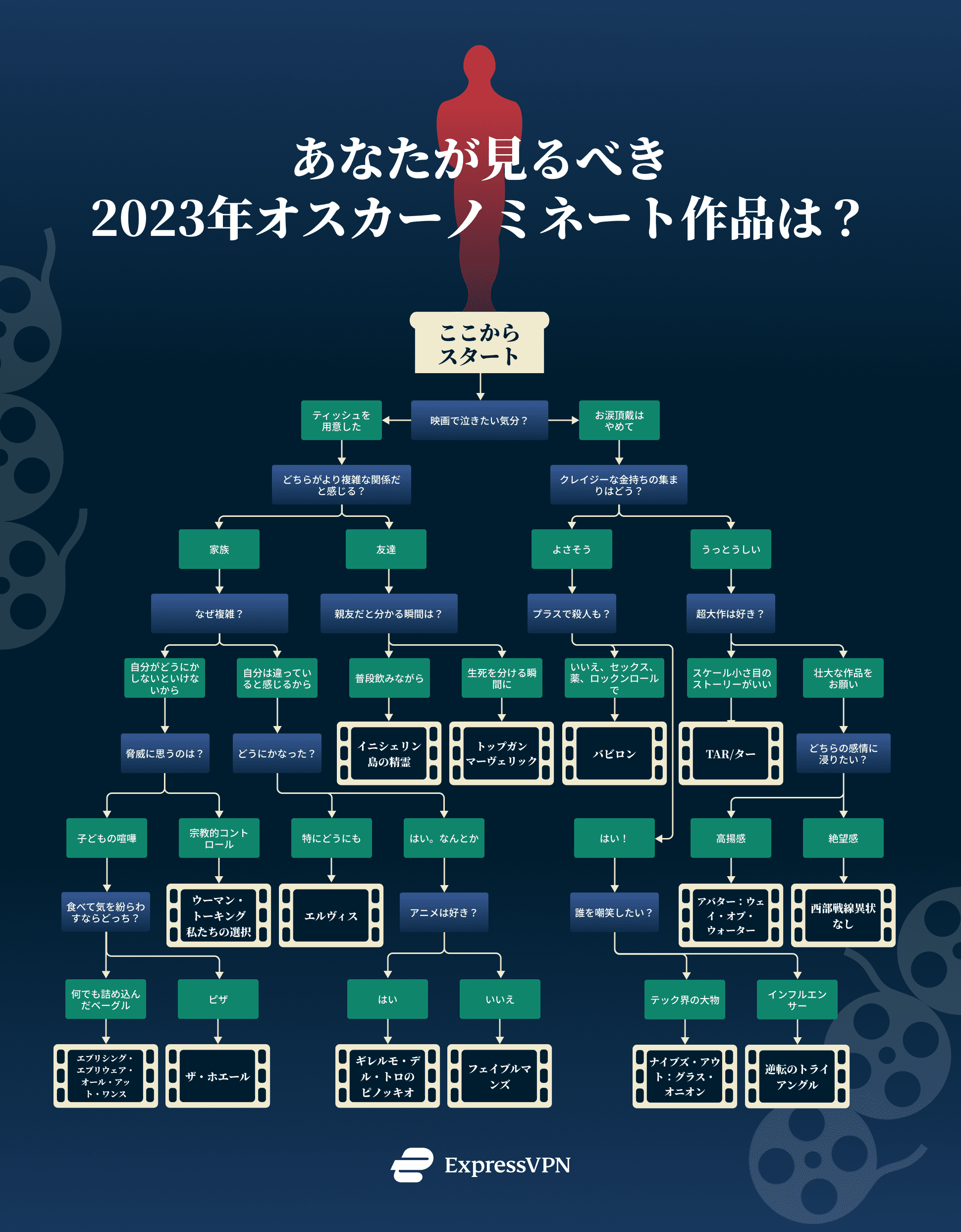 2023年アカデミー賞（オスカー）ノミネート作品