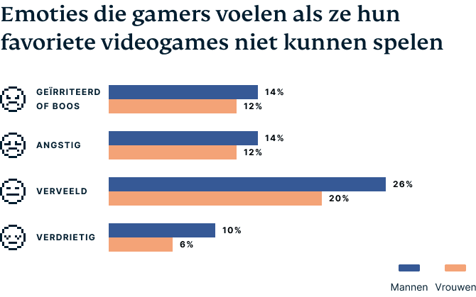 Emoties die gamers voelen als ze hun favoriete games niet kunnen spelen