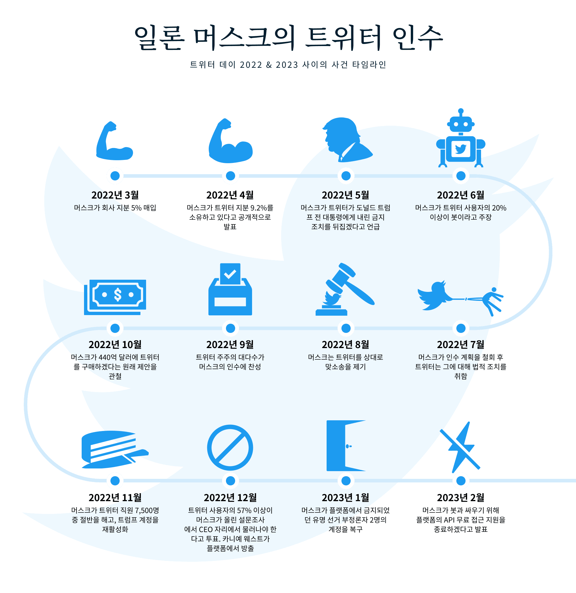 Elon Musks Twitter Takeover 2