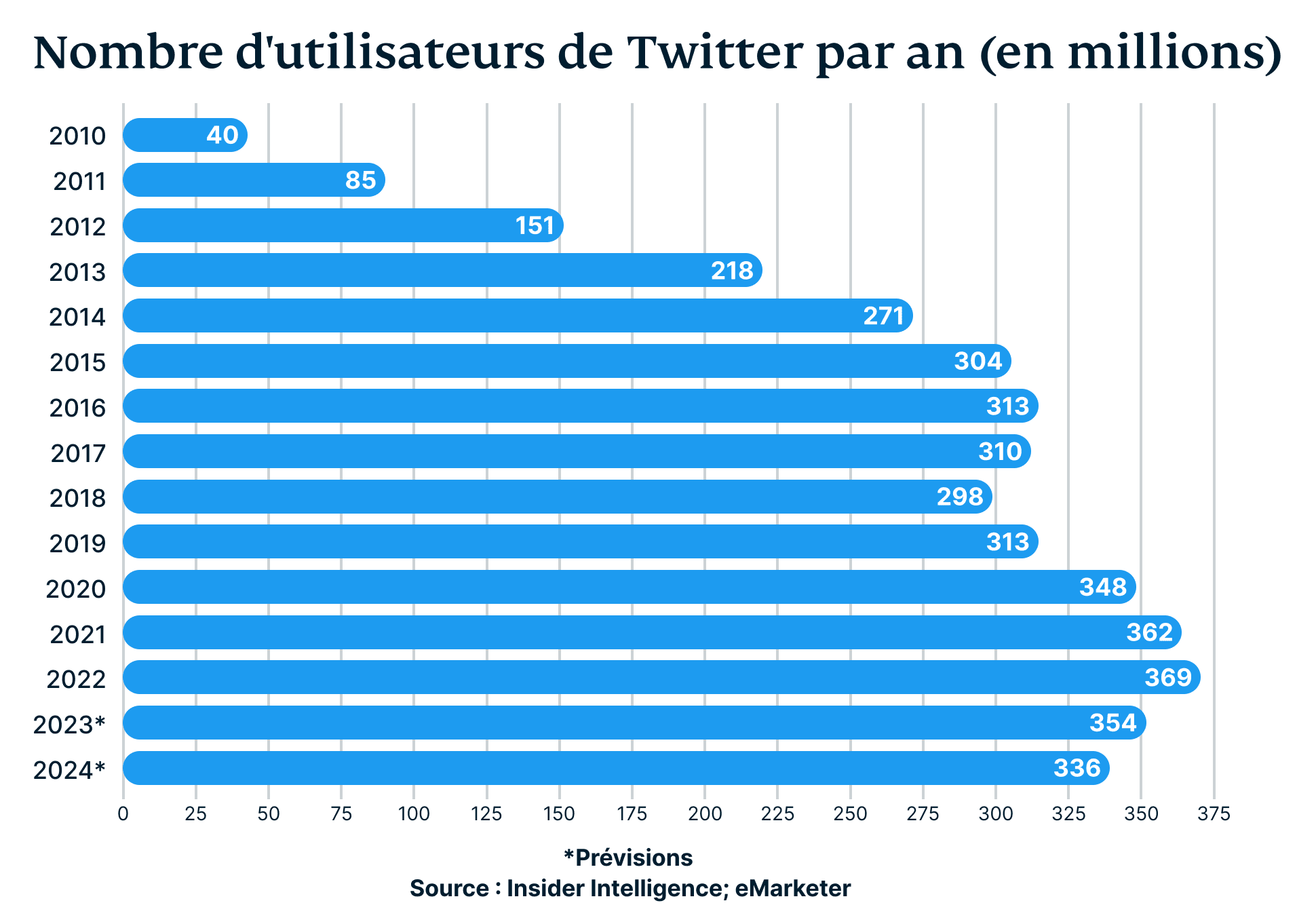 Number Of Twitter Users By Year In Millions 3