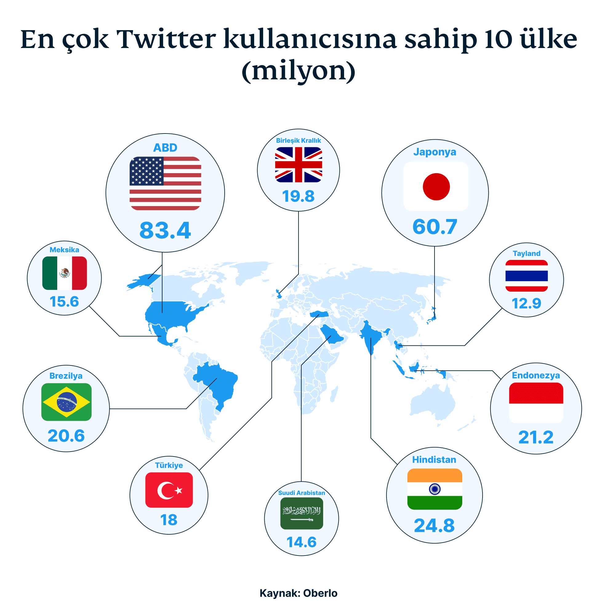 Top 10 Countries Based On The Number Of Current Twitter Users In Millions 1 1