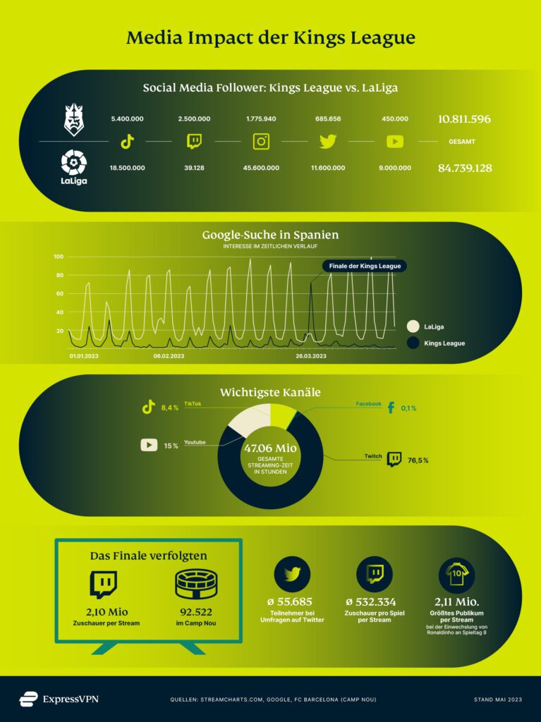Zahlen zur Kings League in den Medien
