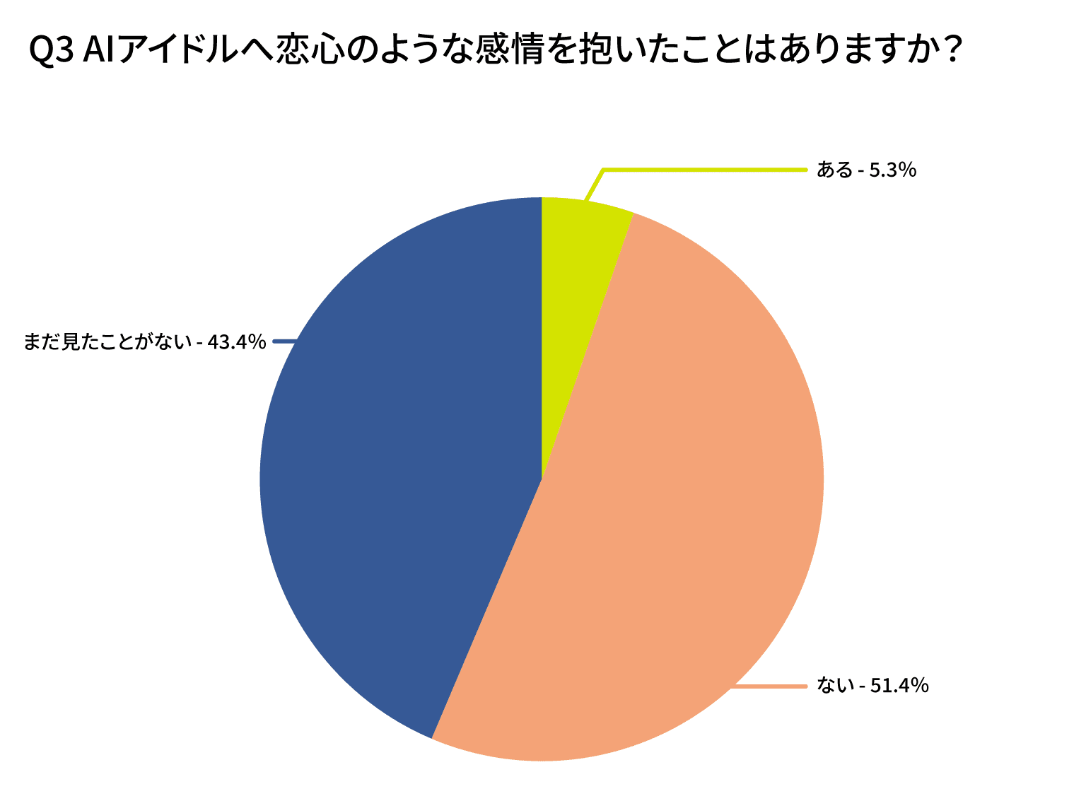 AIアイドルへ恋心のような感情を抱いたことはありますか?