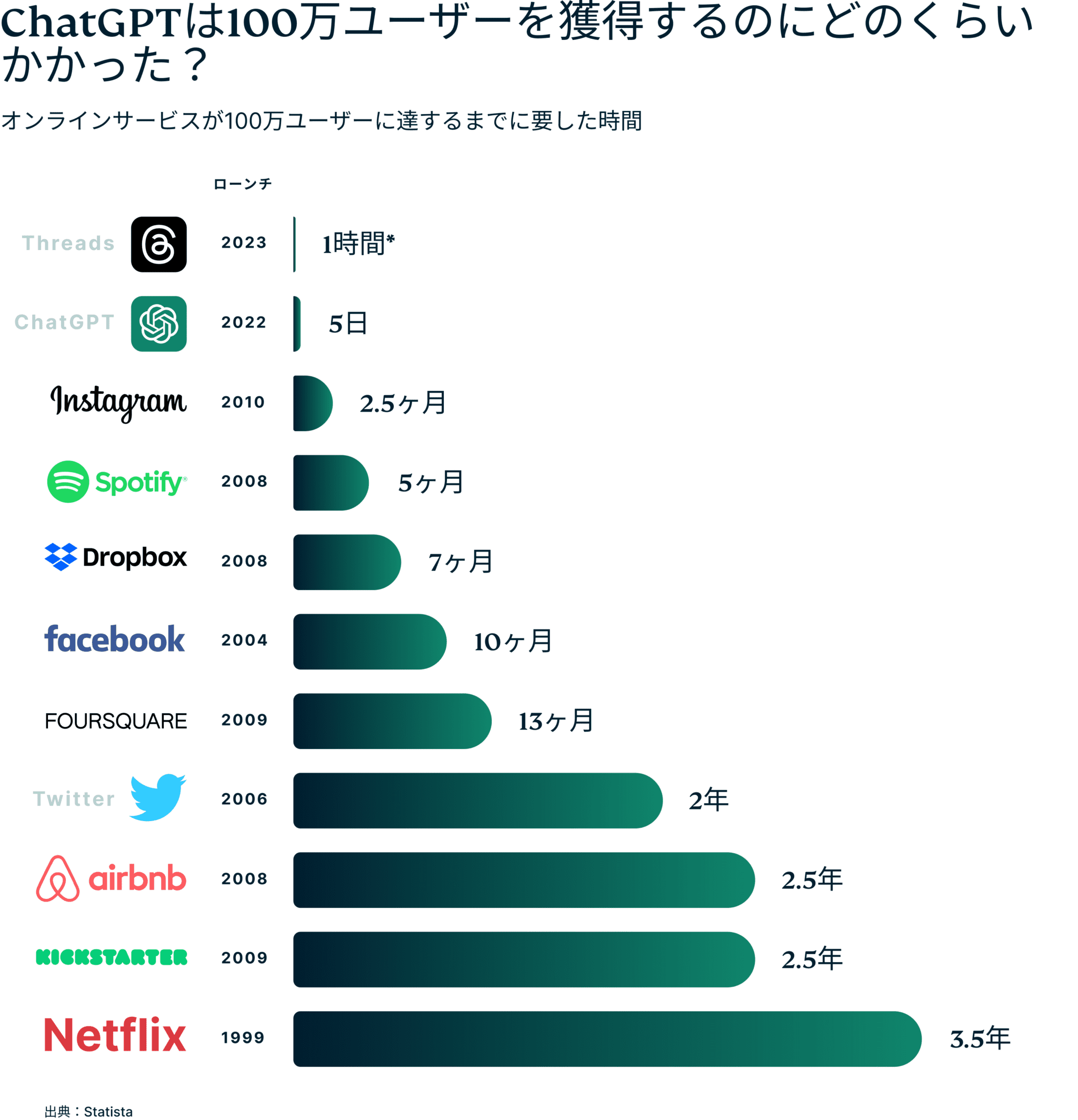 ChatGPTは100万ユーザーを獲得するのにどのくらいかかった?