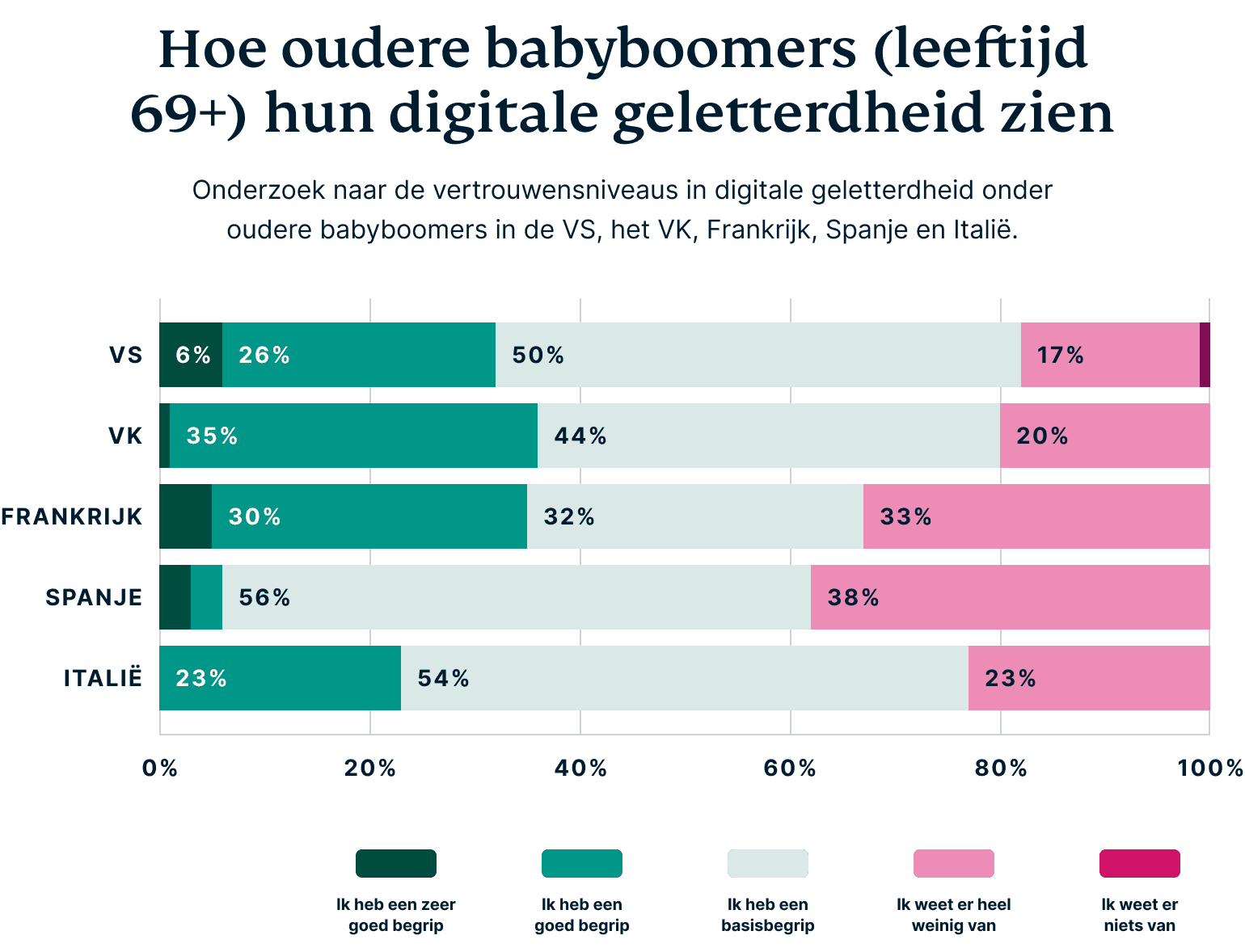 How Older Baby Boomers Perceive Their Digital Privacy 8