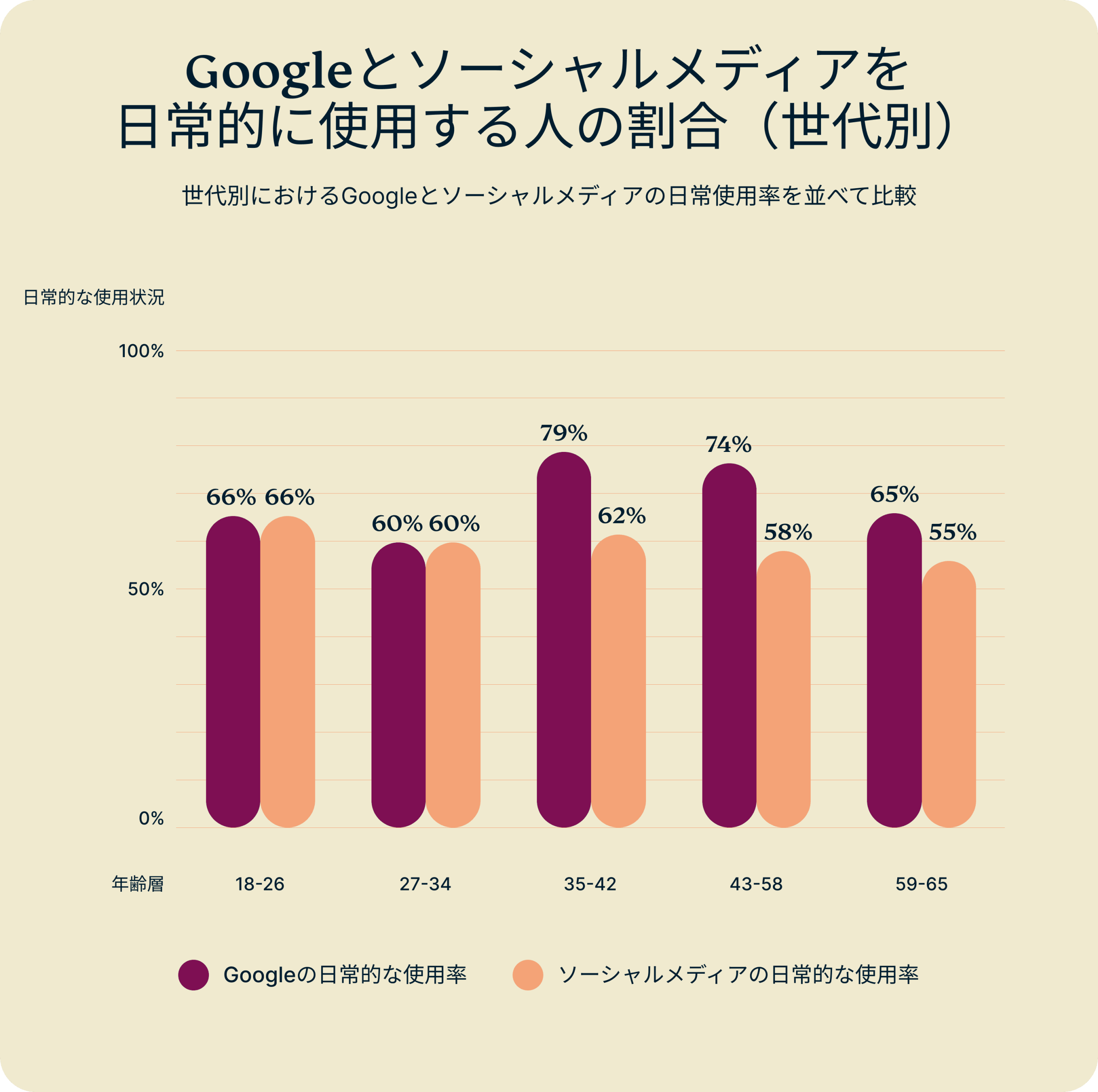 Daily Usage Google Vs Social Media By Generation 2 6 Scaled