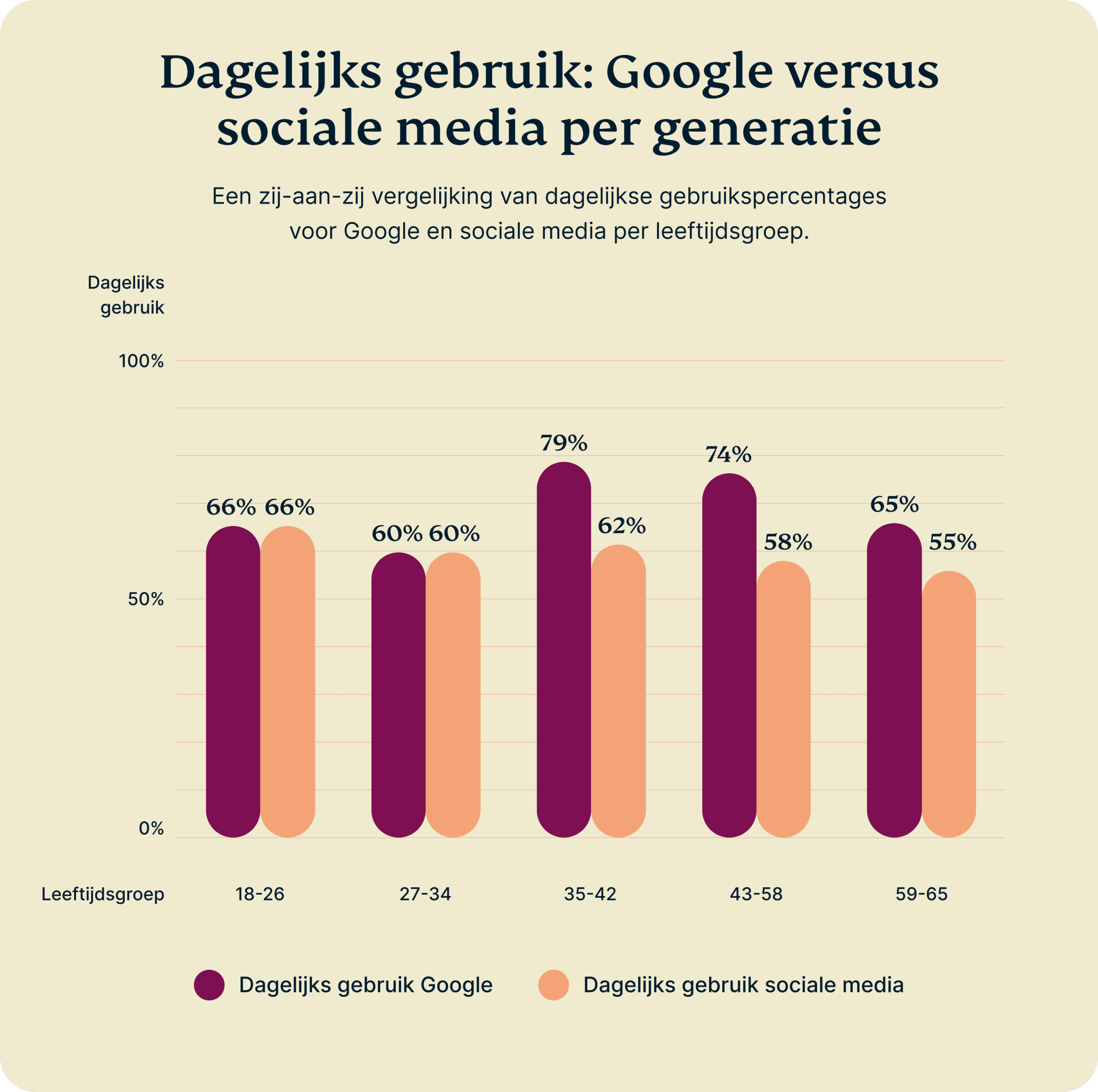 Daily Usage Google Vs Social Media By Generation 11 Scaled