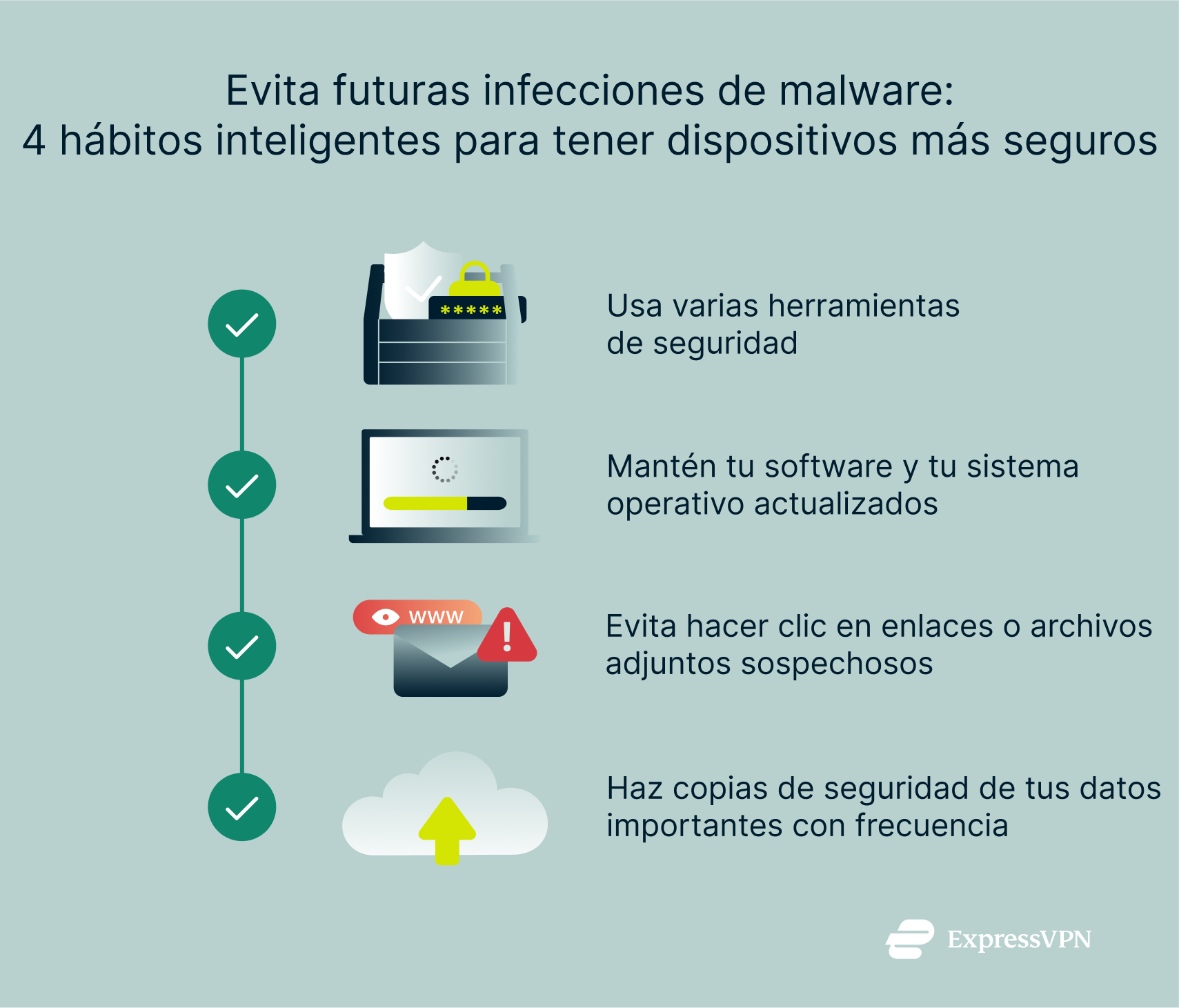 An infographic showing 4 smart habits for preventing malware infections.