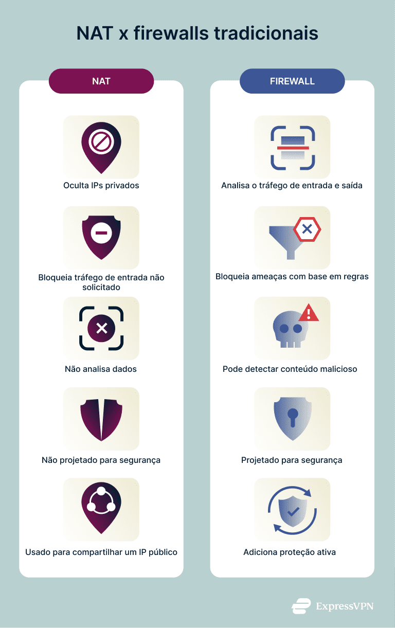 Infographics showing the difference between NAT and a traditional firewall.