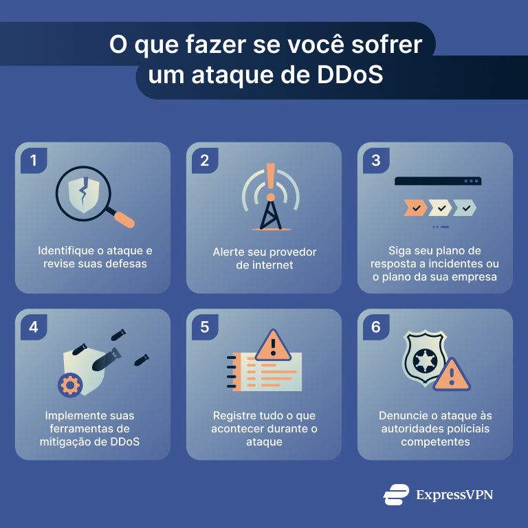Infographic detailing steps to take if you suffer a DDoS attack.