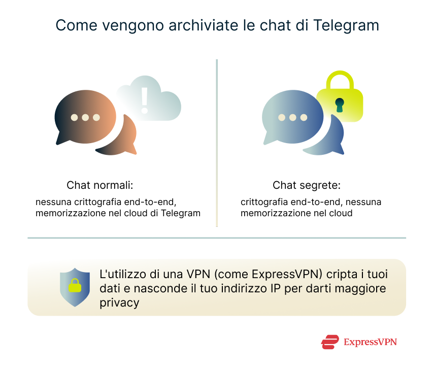 Illustration How Telegram Chats Are Stored 1 6