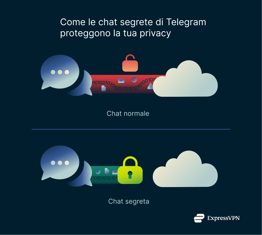 Illustration How Telegrams Secret Chats Protect Your Privacy 1 5