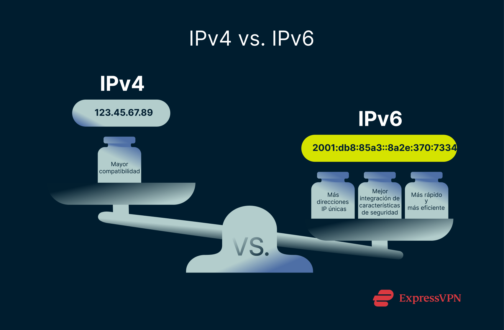 A scale weighing the strengths of IPv4 vs IPv6.