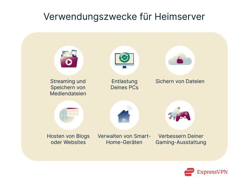 A list of the uses for home servers.