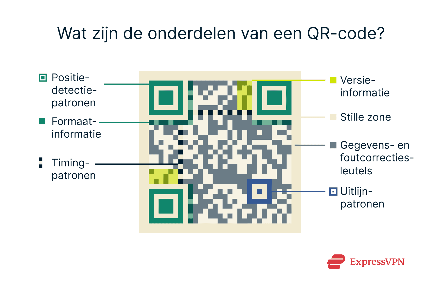The structure of a QR code.