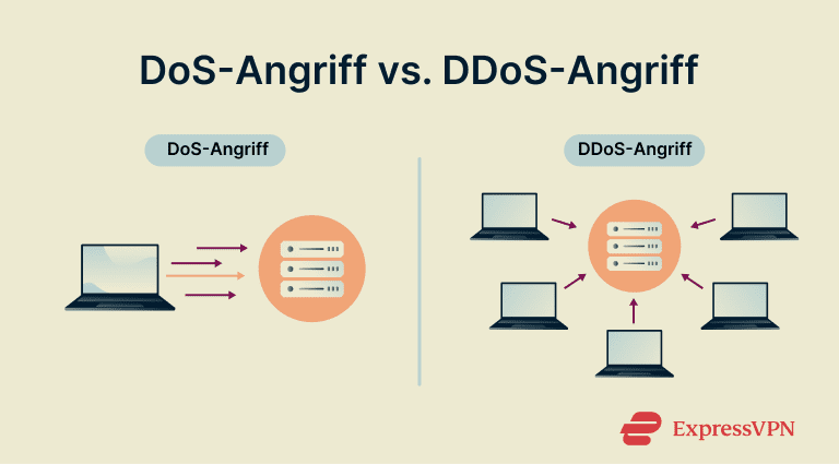Dos Attack Vs. Ddos Attack Dos Attack Vs. Ddos Attack De