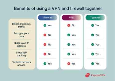 Benefits of using a VPN and firewall together