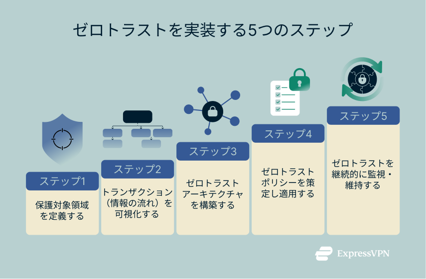 An infographic depicting the five steps to implement a zero trust security model. The steps are arranged on an ascending staircase, each with a corresponding number and icon.