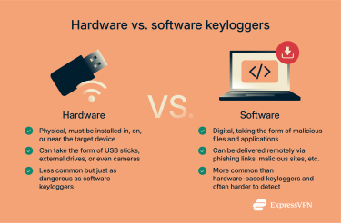 A comparison of hardware and software-based keyloggers.