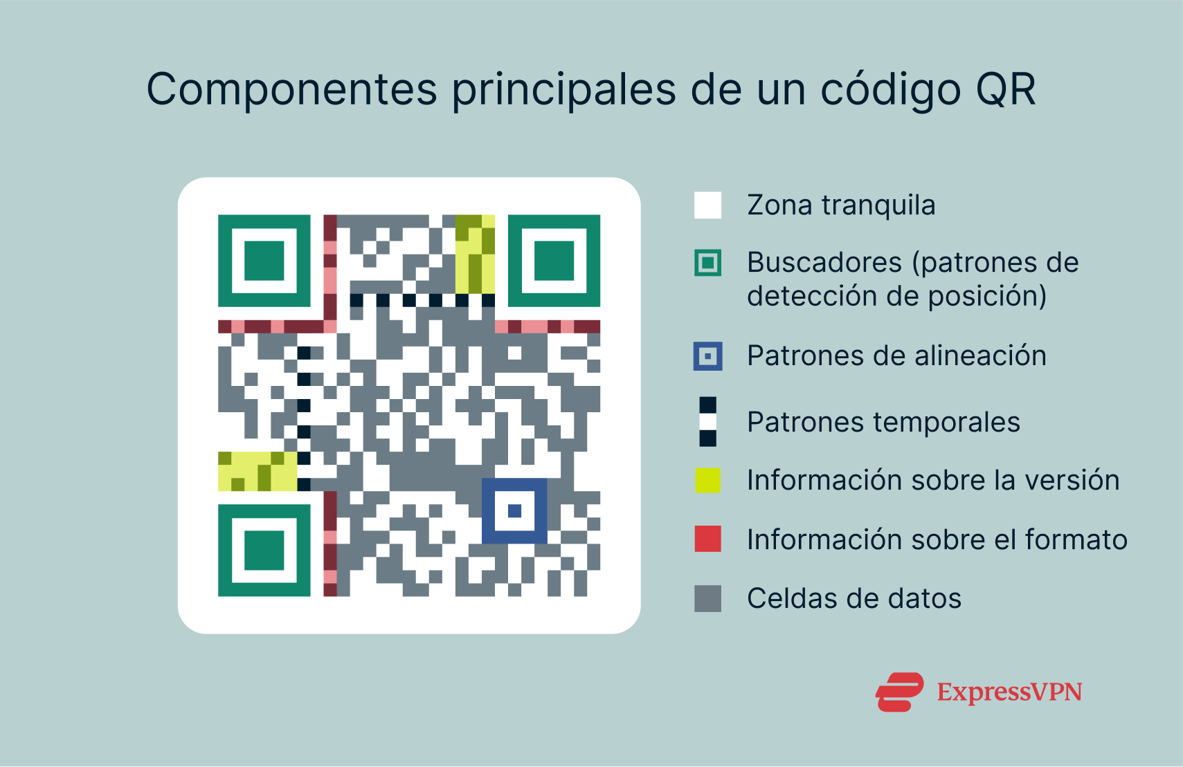 A diagram of a QR code, with the various core components labeled.