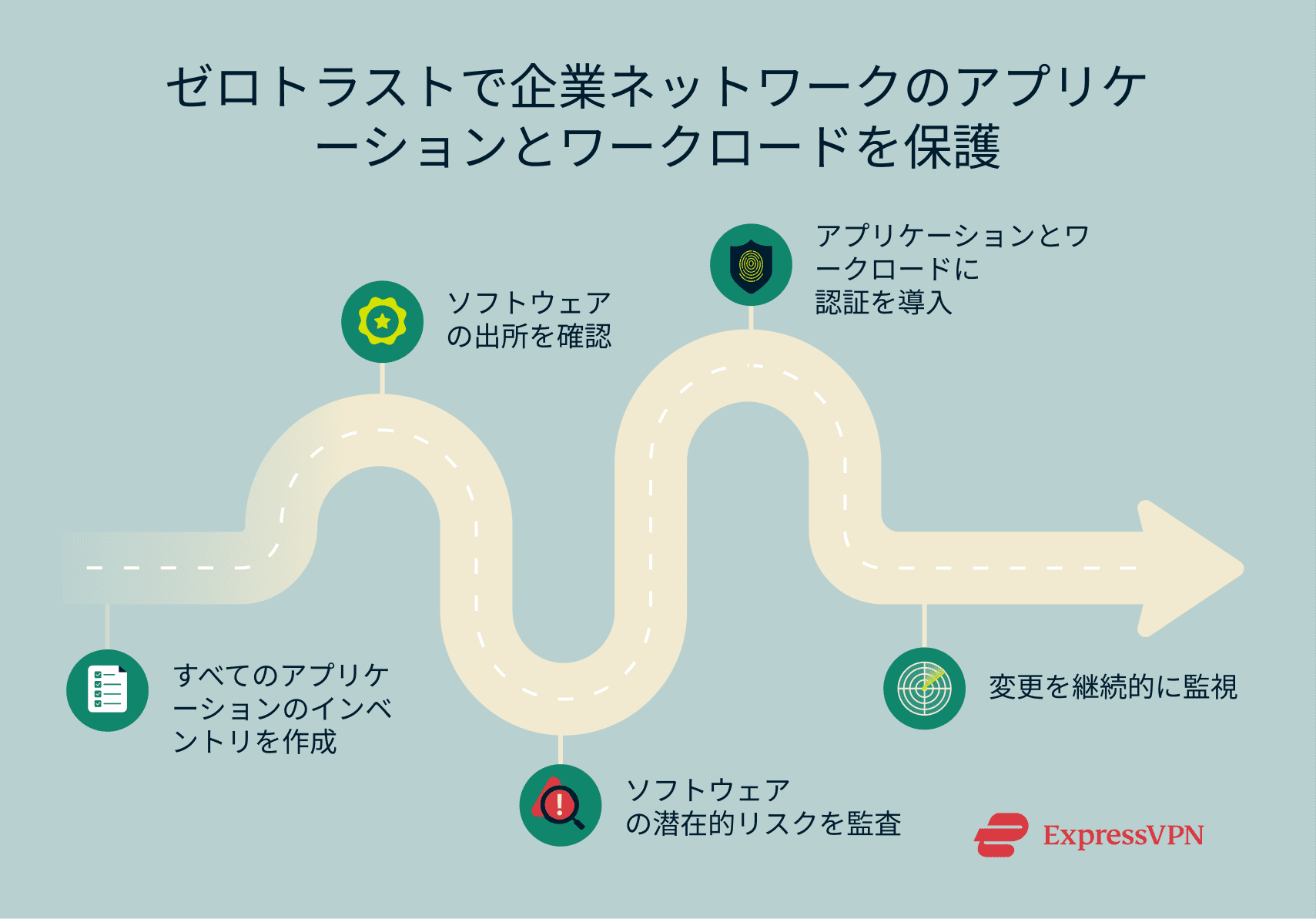 A roadmap to better application and workload security using the zero trust approach.