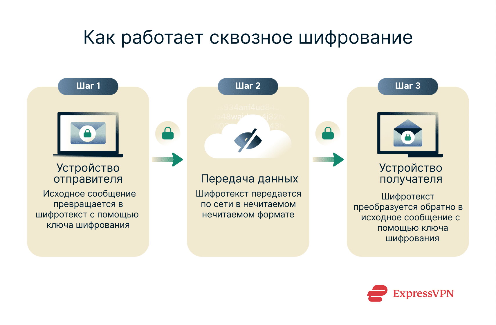 Illustration The End To End Encryption Process Ru