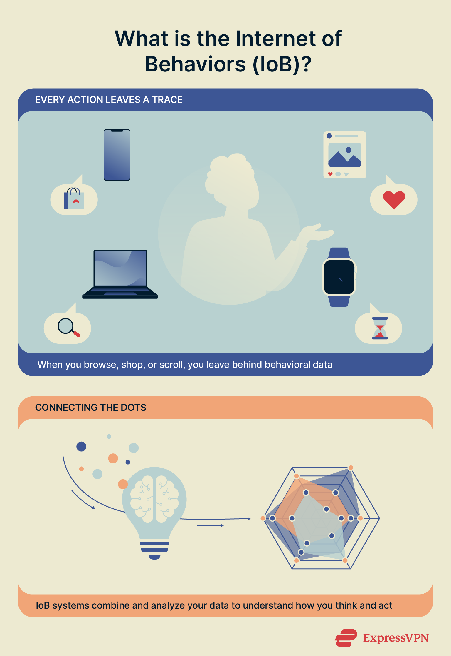 Infographic explaining the Internet of Behaviors.