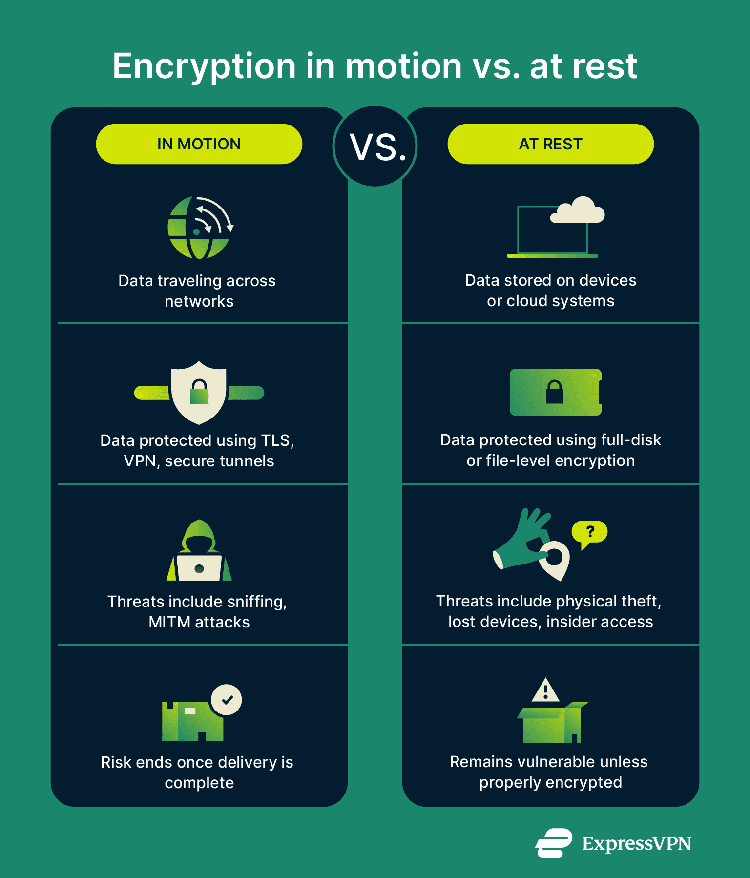 Data Encryption Encryption In Motion Vs At Rest