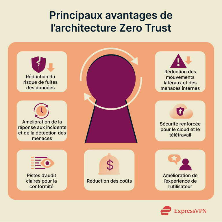 Infographie montrant les avantages clés du Zero Trust.