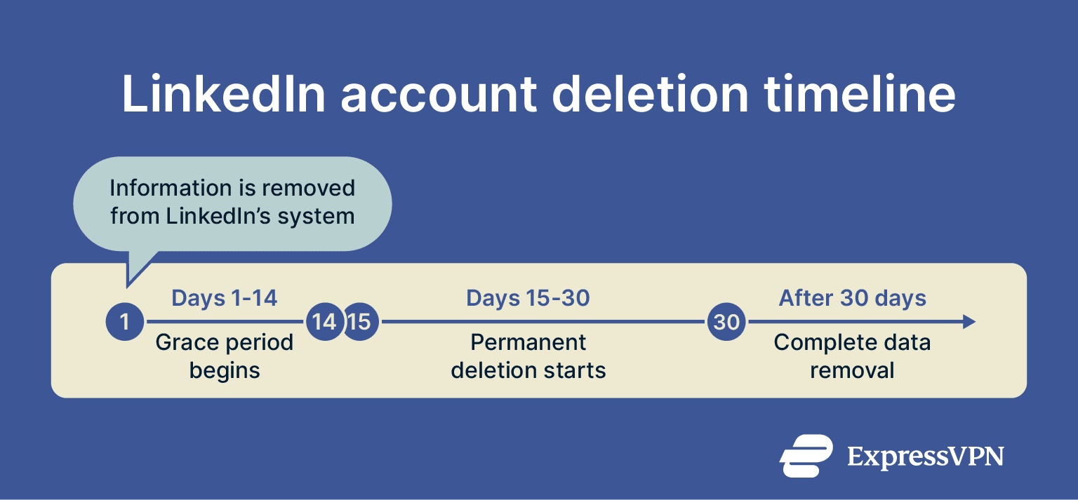 An infographic outlining the four main stages of deleting a LinkedIn account.