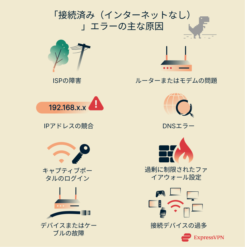 A short list of common causes of "connected without internet" errors.