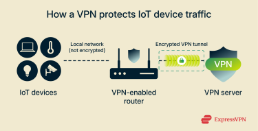 How a VPN protects IoT device traffic.