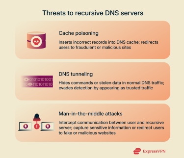 An infographic detailing three types of threats to recursive DNS servers: MITM attacks, DNS tunneling, and cache poisoning