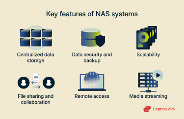 A custom image that lists the 6 most common features of NAS systems