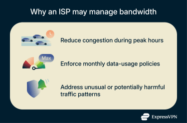 ISPs may manage bandwidth because of traffic congestion, data caps, or to prevent network abuse.