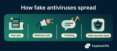 How fake antiviruses spread.