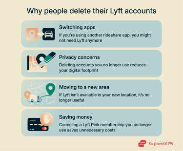 Infographic illustrating 4 reasons people might delete their Lyft account
