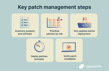 Key patch management steps.