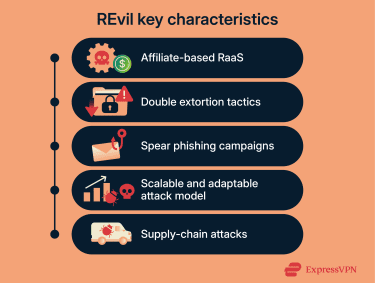 An infographic showing REvil ransomware's key characteristics.