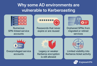 Why some AD environments are vulnerable to Kerberoasting.