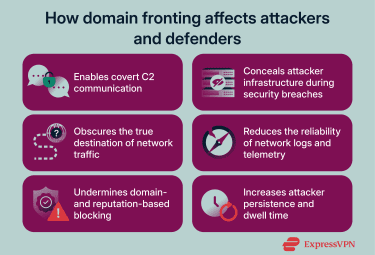 A lot of security implications of domain fronting, affecting both attackers and defenders.
