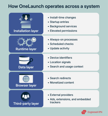 How OneLaunch operates accorss systems