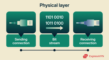 The OSI physical layer transmitting a bitstream as signals between two physical network connections.