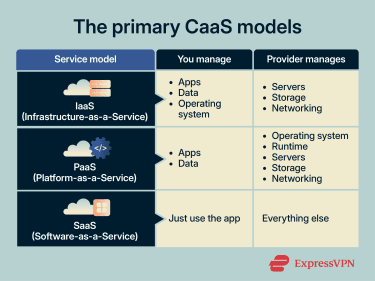 A comparison diagram showing IaaS, PaaS, and SaaS by who manages the hardware, platform, applications, and software.