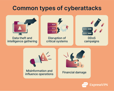 Common types of cyberattacks.