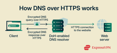 The data flow from a client to a web server via a DNS over HTTPS intermediary.