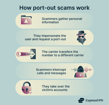 Infographic showing the step by step process of how a port-out scam leads to account takeover