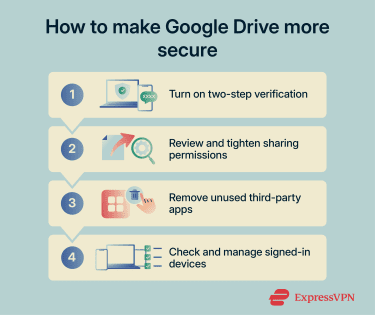 Graphic showing steps to strengthen Google Drive security